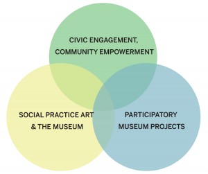 Social Practice venn-diagram
